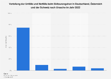 unf-lle-und-notf-lle-beim-skitourengehen-statista