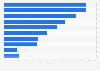 Zeitpunkt der Nutzung von Apps auf Tablets in China 2012