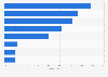 Häufige Orte der Nutzung von Apps auf Smartphones in China 2012