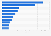 Forecast: global leading food markets based on volume 2015