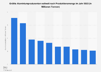 Primäraluminium - Größte Produzenten weltweit nach Produktionsmenge 2017