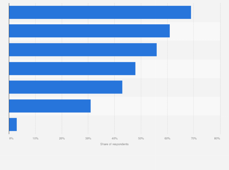 Statistic: Which of the following would you consider benefits to having a live TV service on a mobile device?