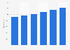Sales forecast for Carrefour 2010-2015
