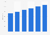 Sales forecast for Tesco 2010-2015