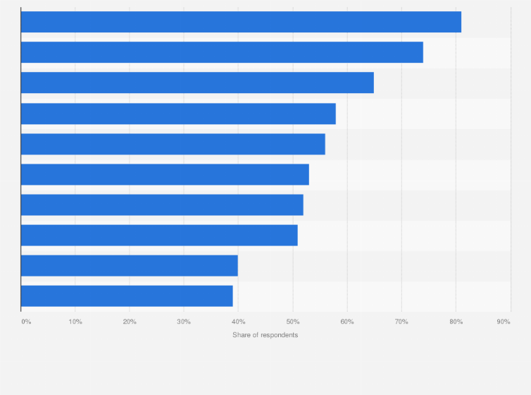 Statistic: How likely would you be to watch any of these live events on mobile TV?*