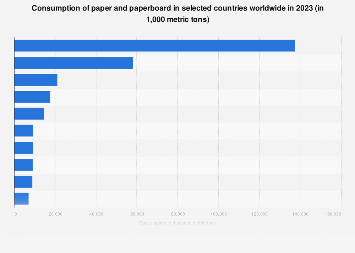 Consumption of paper and paperboard in selected countries worldwide 2016