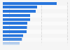 Gekaufte mobile Apps nach Arten in China 2012