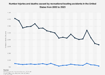 Number of deaths / injuries directly linked to boating accidents in the U.S. 2017