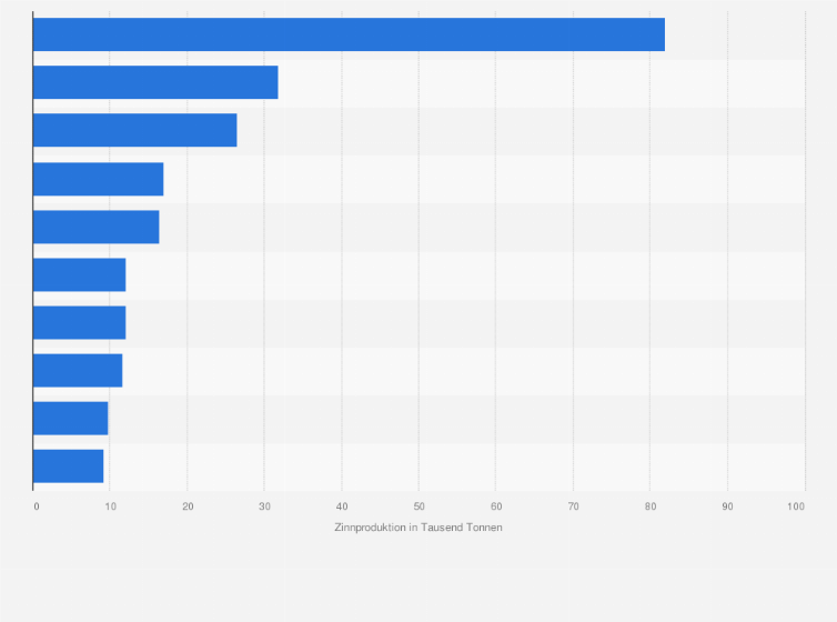 Statistik: Größte Produzenten von raffiniertem Zinn weltweit nach Produktionsmenge im Jahr 2021 (in 1.000 Tonnen)