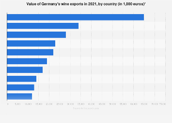 Value of Germany's wine exports by country 2016