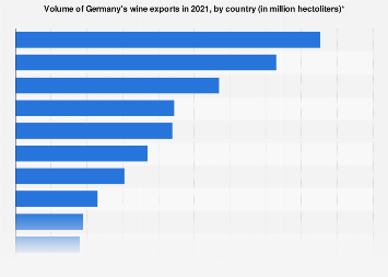 Volume of Germany's wine exports by country 2016