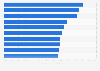 Countries with the fastest growing economies from 2001-2010
