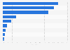Capital volume of FDI in Africa between 2003-2011, by industry