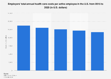 Employers' health care costs per employee in the U.S. 2015-2018