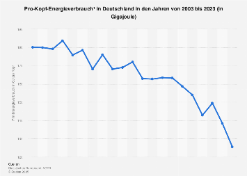Pro-Kopf-Energieverbrauch in Deutschland bis 2017