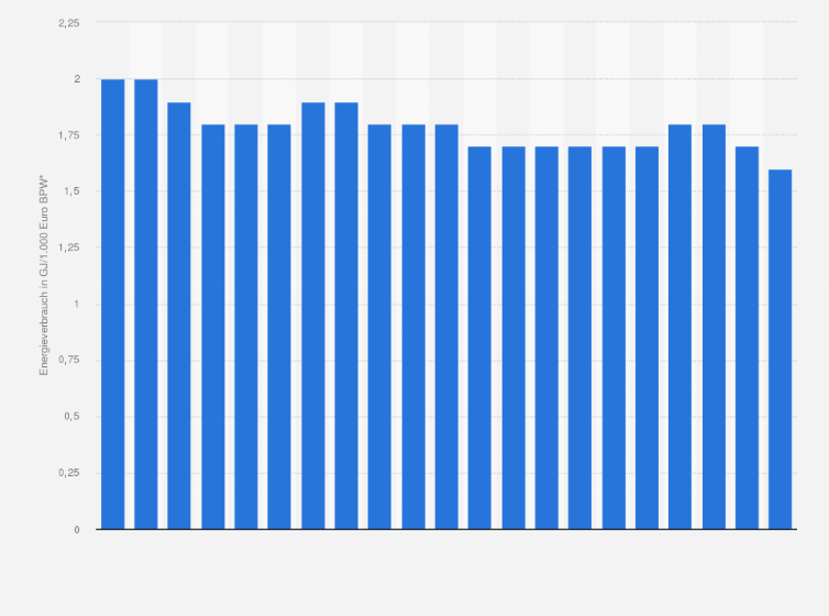 Energieeffizienz Der Industrie In Deutschland Bis 19 Statista