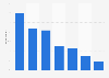 Activities performed during simultaneous screen usage in the U.S. 2012