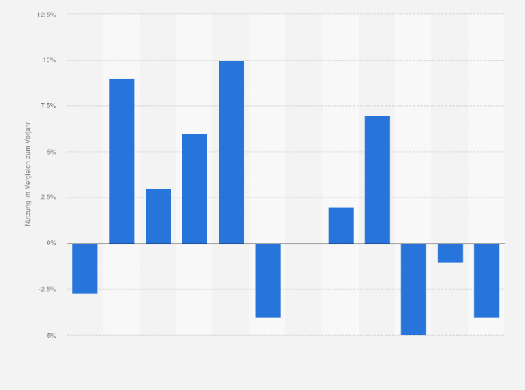Statistik: Entwicklung der Nutzung von Kupferschrott weltweit in den Jahren 2003 bis 2014 (im Vergleich zum Vorjahr)
