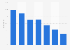 Video gaming penetration in the United Kingdom (UK) as of 2014, by age