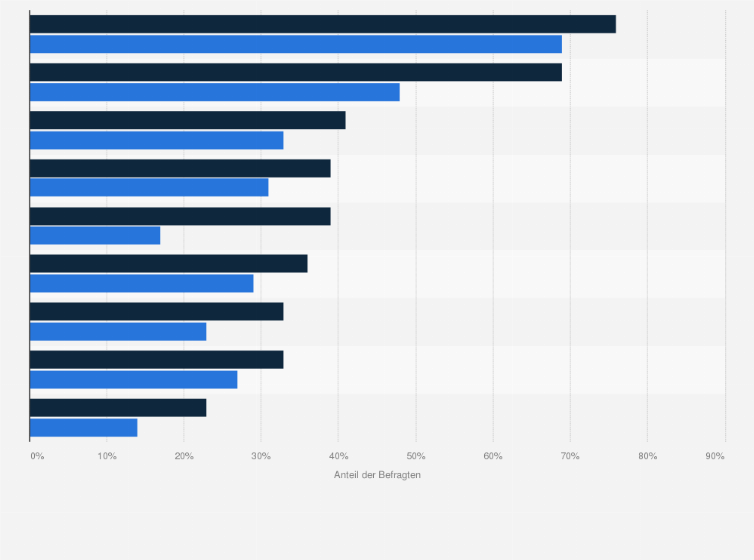 Statistik: Gibt es in Ihrer Organisation folgende Rahmenbedingungen für die Social-Media-Kommunikation?