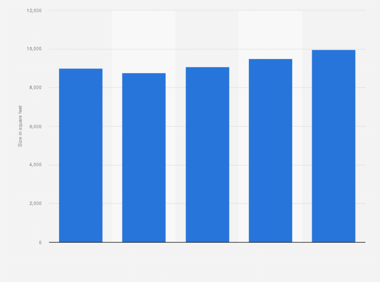 average size selling area of hardware stores in the u s 2009 2013 states size by area
