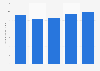 Sales of hardware stores in the U.S. 2009-2013, per store