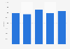 Total sales of hardware stores in the U.S. 2009-2013, per employee