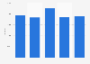 Total sales of home centers in the U.S. 2009-2013, per employee