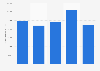 Total sales of DIY lumberyards in the U.S. 2009-2013, per employee