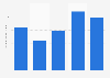 Sales of DIY lumberyards in the U.S. 2009-2013, per store