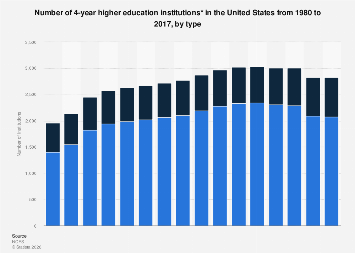 Number of 4-year academic institutions in the U.S. 2017, by type| Statista