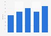 Average size selling area of DIY lumberyards in the U.S. 2009-2013