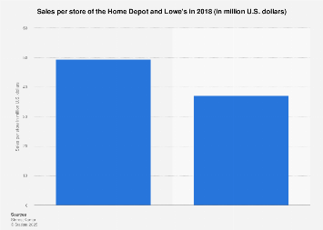 Sales Per Store Of The Home Depot And Lowe S In 18 Statista