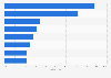 Umfrage zu Vorteilen von Lifecycle E-Mail-Marketing in Deutschland 2012