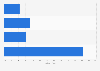 Umfrage zur Implementierung von Lifecycle E-Mail-Marketing Strategien 2012