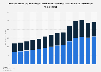 Global sales of the Home Depot and Lowe's 2022