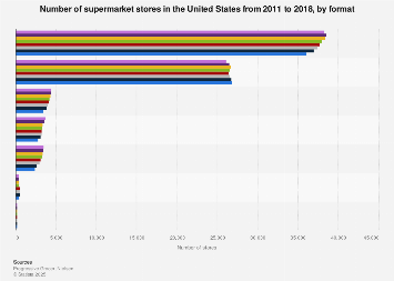 Number of supermarket stores in the U.S. 2011-2017, by format