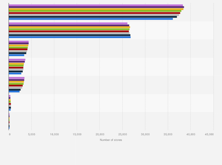 Number of U.S. supermarket stores by format, 2018