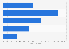 Brazil: age distribution of travel site users 2012