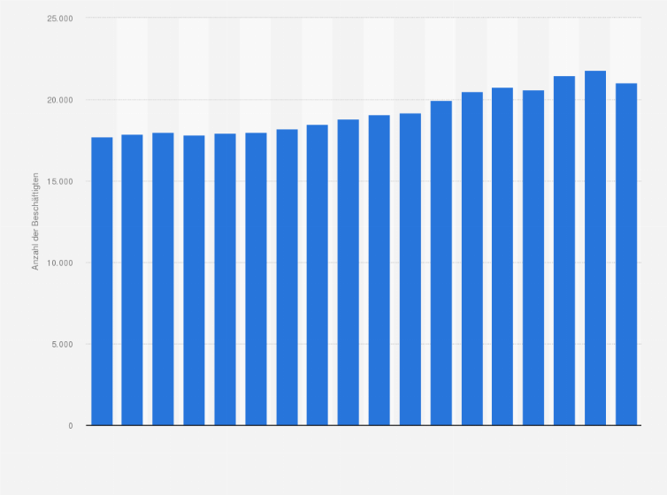 Statistik: Anzahl der Beschäftigten in der deutschen Wellpappenindustrie im Zeitraum von 2006 bis 2023