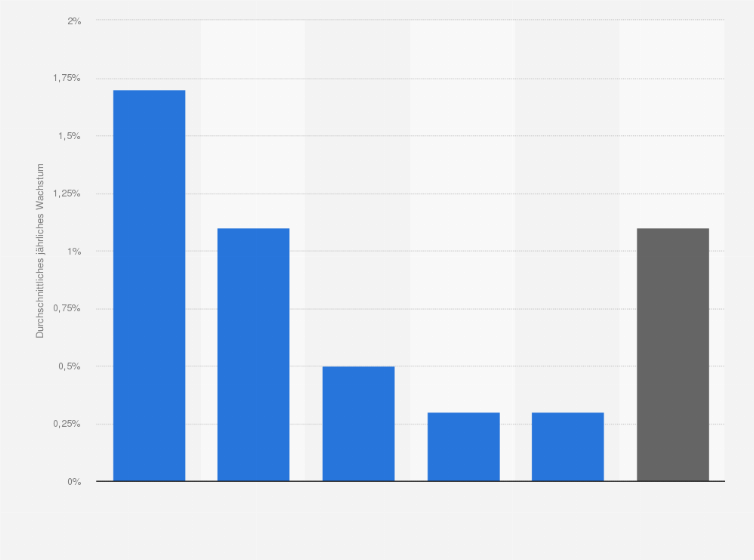 Statistik: Durchschnittliches jährliches Produktionswachstum der fünf führenden Industriebranchen in Deutschland im Zeitraum von 2007 bis 2017
