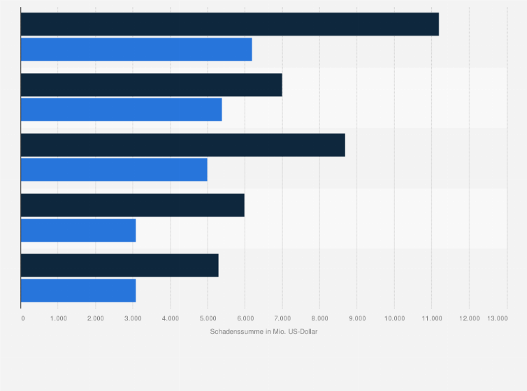Statistik: Teuerste Winterstürme für die Versicherungswirtschaft in Europa von 1980 bis 2018 nach Gesamtschaden und versichertem Schaden (in Millionen US-Dollar*)