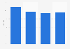 Werbeerinnerung je nach Site-Kategorie im 4. Quartal 2011