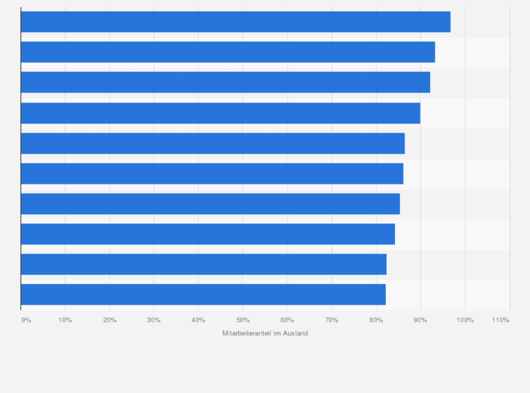 Statistik: Deutsche Unternehmen mit den größten Anteilen von Mitarbeitern im Ausland
