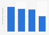 Internet users in GB who are interested in mobile payments in 2012