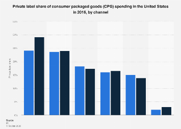 U.S. private label share of CPG expenditure by channel, 2016| Statista