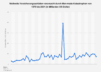 Man-made-Katastrophen - Weltweite Versicherungsschäden bis 2017