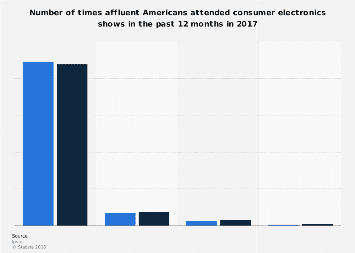 Number of times affluent Americans went to consumer electronics shows from 2017