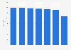 Safeway's total number of stores worldwide 2007-2013