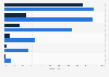 Beliebteste Versandoptionen bei Online-Shoppern in Deutschland 2012